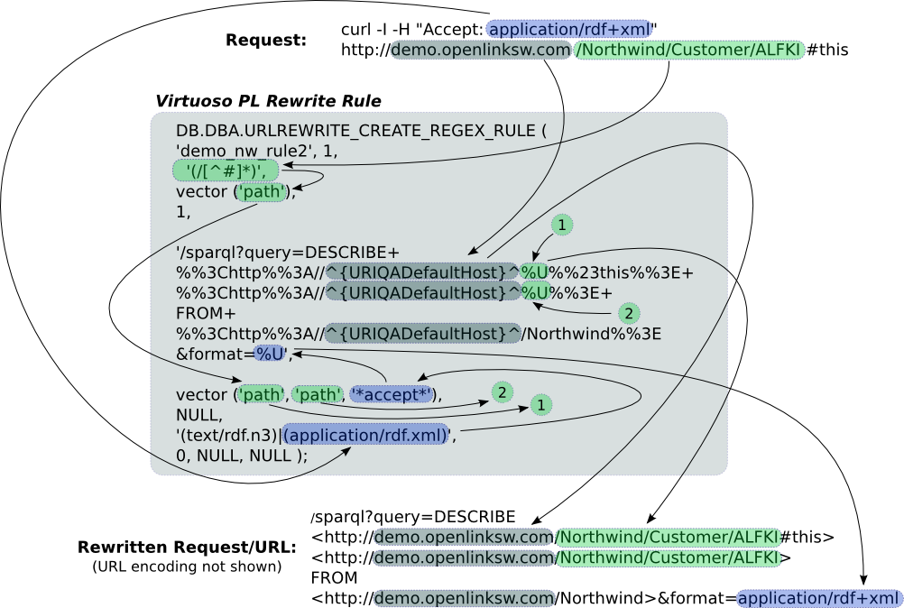 Breakdown of the URL rewriting process for Northwind RDF requests