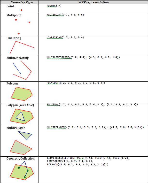 graphic table of WKT representations