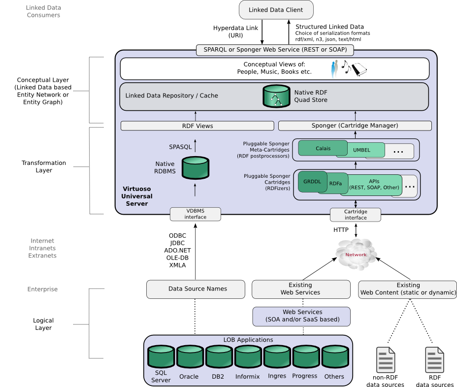 OpenLink Linked Data generation options